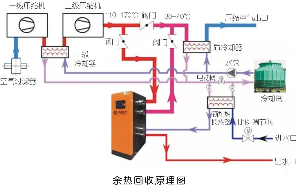 空压机余热回收原理