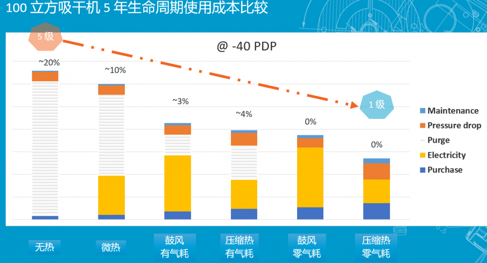 空压站房如何达到一级能效？